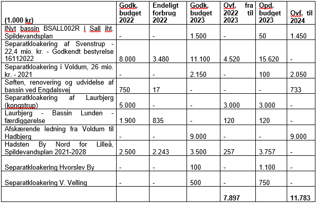 Tabel med overblik over budgetoverførsler